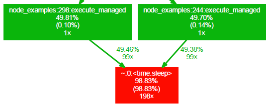 Part of a call graph produced by Sympathy's profiler.