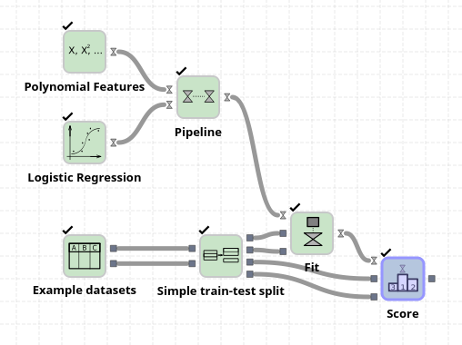 Pipeline example expanding inputs with polynomial features before a logistic regression